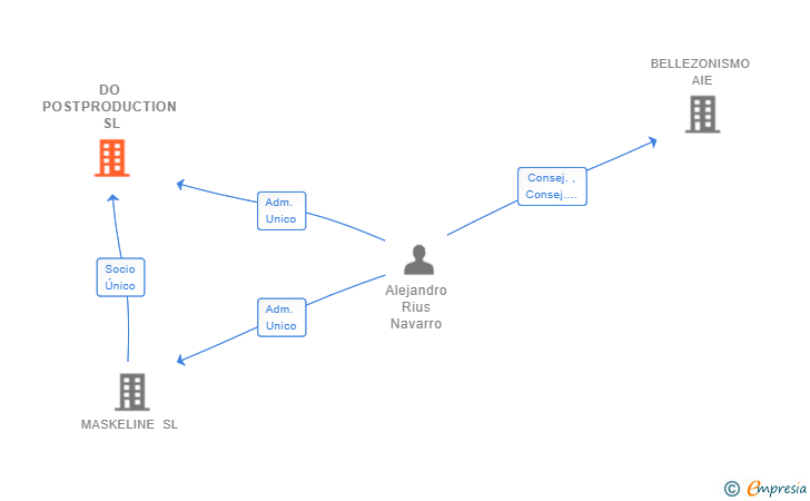Vinculaciones societarias de DO POSTPRODUCTION SL