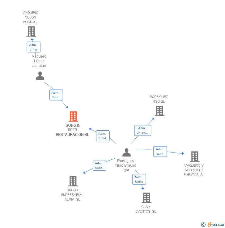 Vinculaciones societarias de SONG & BEER RESTAURACION SL