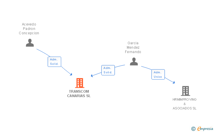 Vinculaciones societarias de TRANSCOM CANARIAS SL
