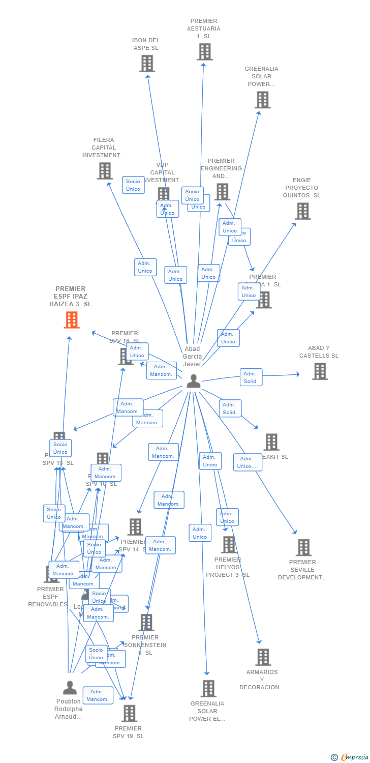 Vinculaciones societarias de PREMIER ESPF IPAZ HAIZEA 3 SL