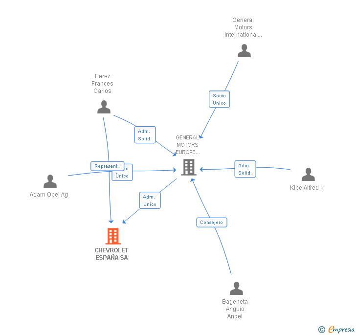 Vinculaciones societarias de CHEVROLET ESPAÑA SA