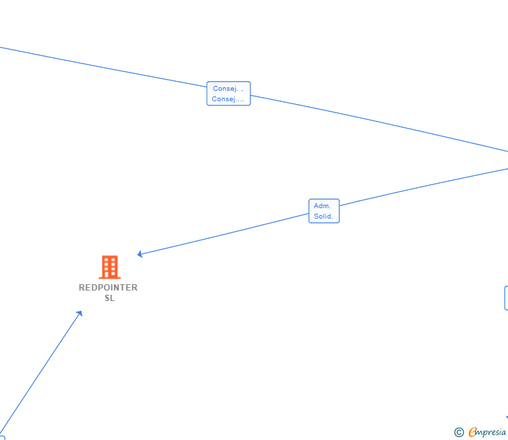 Vinculaciones societarias de REDPOINTER SL