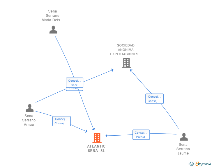 Vinculaciones societarias de ATLANTIC SENA SL