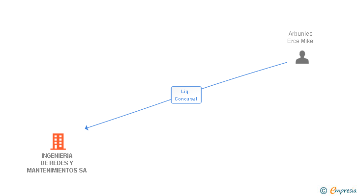 Vinculaciones societarias de INGENIERIA DE REDES Y MANTENIMIENTOS SA (EXTINGUIDA)