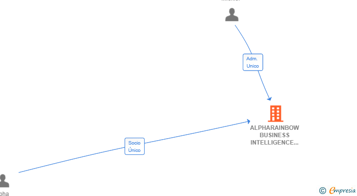 Vinculaciones societarias de ALPHARAINBOW BUSINESS INTELLIGENCE SL