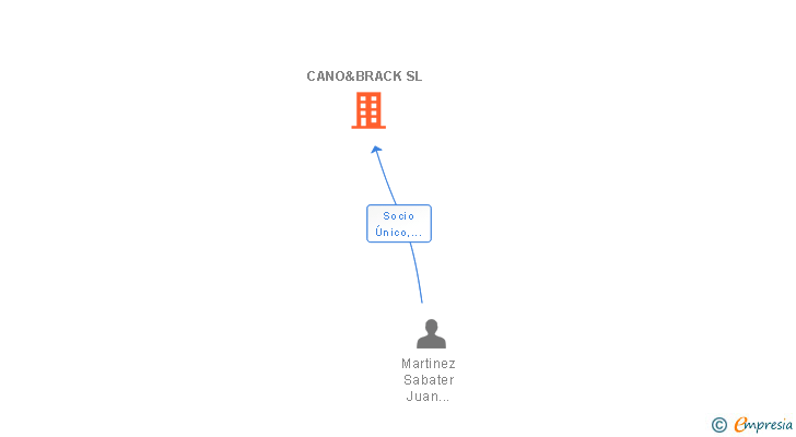 Vinculaciones societarias de CANO&BRACK SL