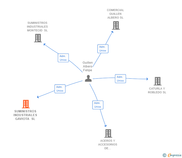Vinculaciones societarias de SUMINISTROS INDUSTRIALES GAVIOTA SL
