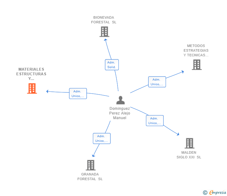 Vinculaciones societarias de MATERIALES ESTRUCTURAS Y TERMINACIONES ALEJO SL