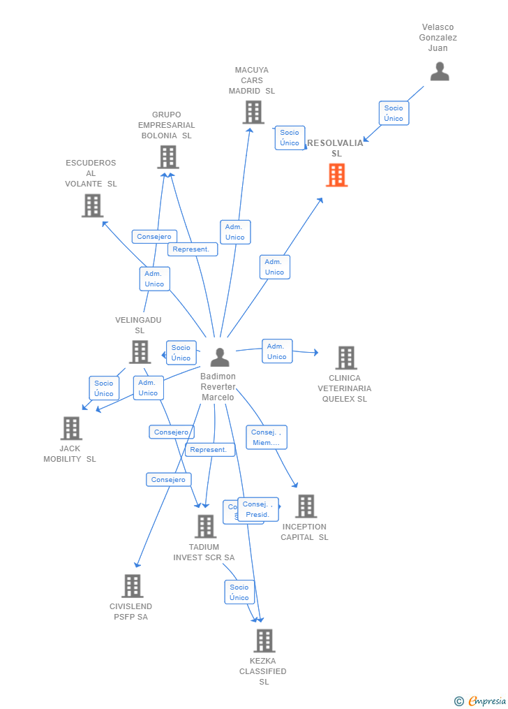 Vinculaciones societarias de RESOLVALIA SL
