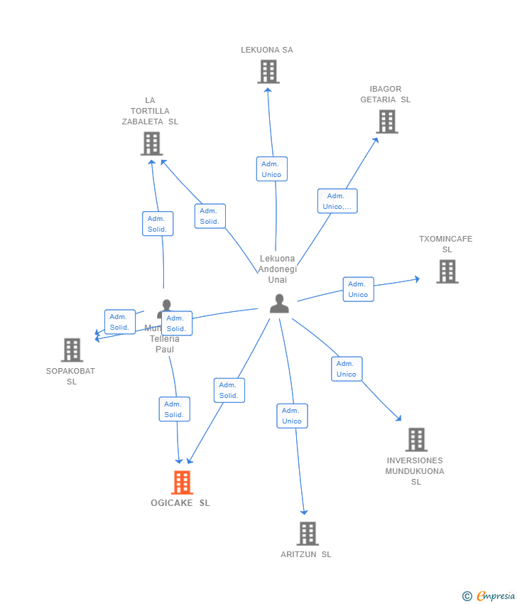 Vinculaciones societarias de OGICAKE SL
