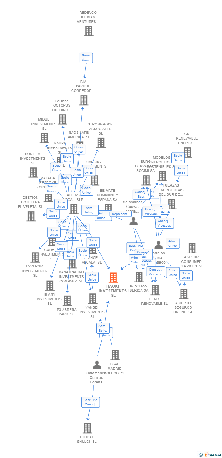 Vinculaciones societarias de MASORANGE SL