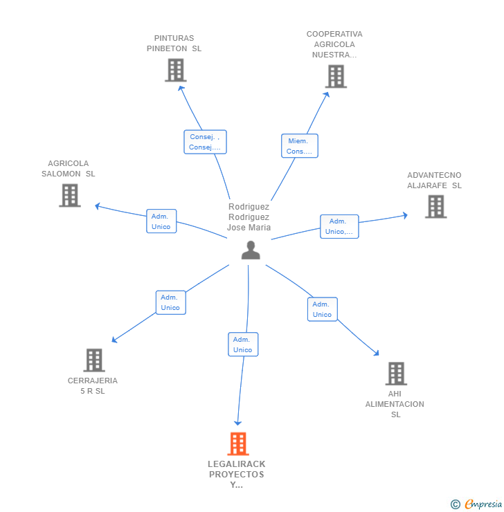 Vinculaciones societarias de LEGALIRACK PROYECTOS Y SERVICIOS SL