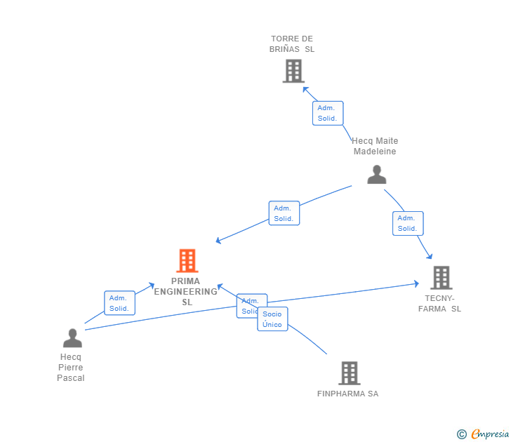 Vinculaciones societarias de PRIMA ENGINEERING SL