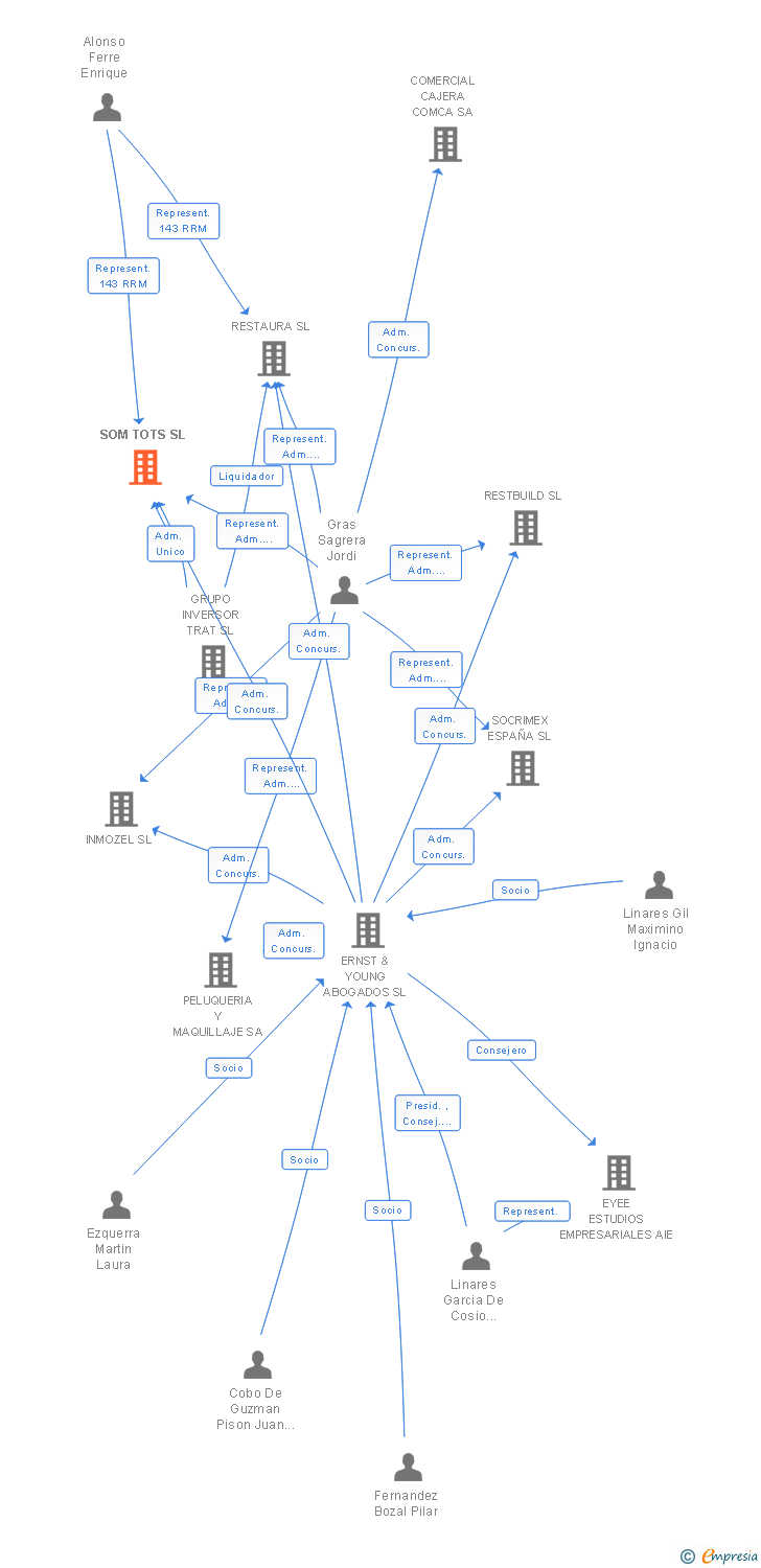 Vinculaciones societarias de SOM TOTS SL