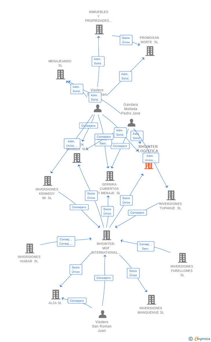 Vinculaciones societarias de RHOINTER LOGISTICA SL