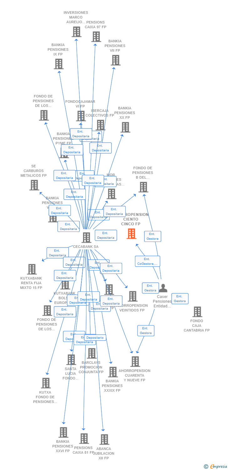 Vinculaciones societarias de AHORROPENSION CIENTO CINCO FP (EXTINGUIDA)
