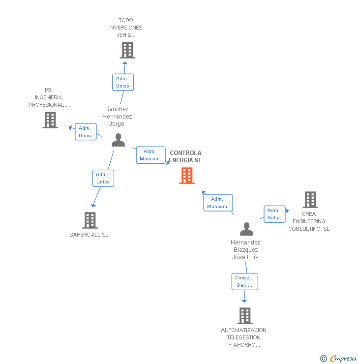 Vinculaciones societarias de CONTROLA ENERGIA SL