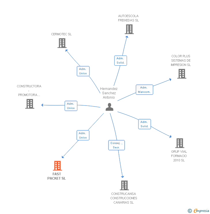 Vinculaciones societarias de FAST PACKET SL