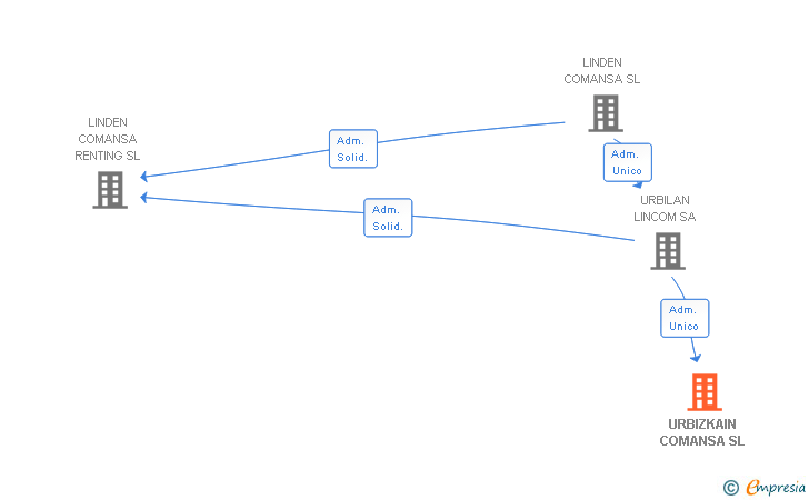 Vinculaciones societarias de URBIZKAIN COMANSA SL