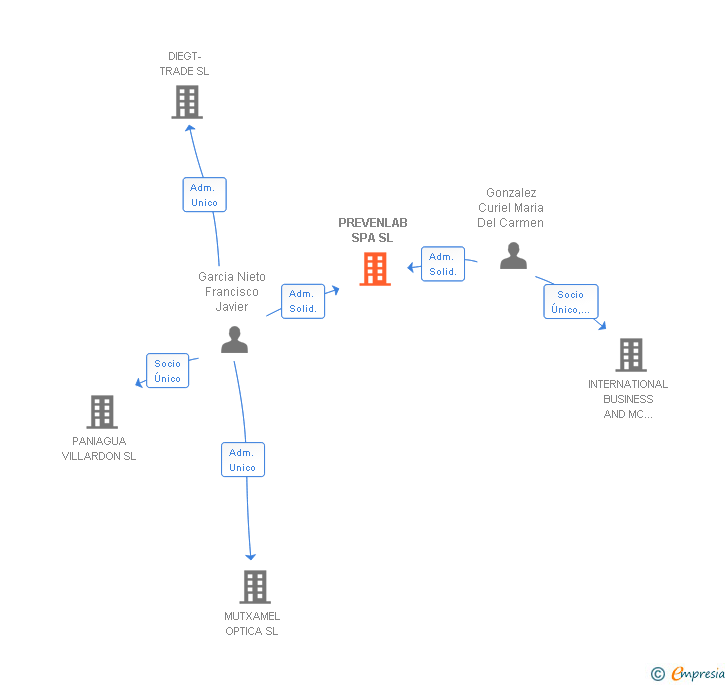 Vinculaciones societarias de PREVENLAB SPA SL