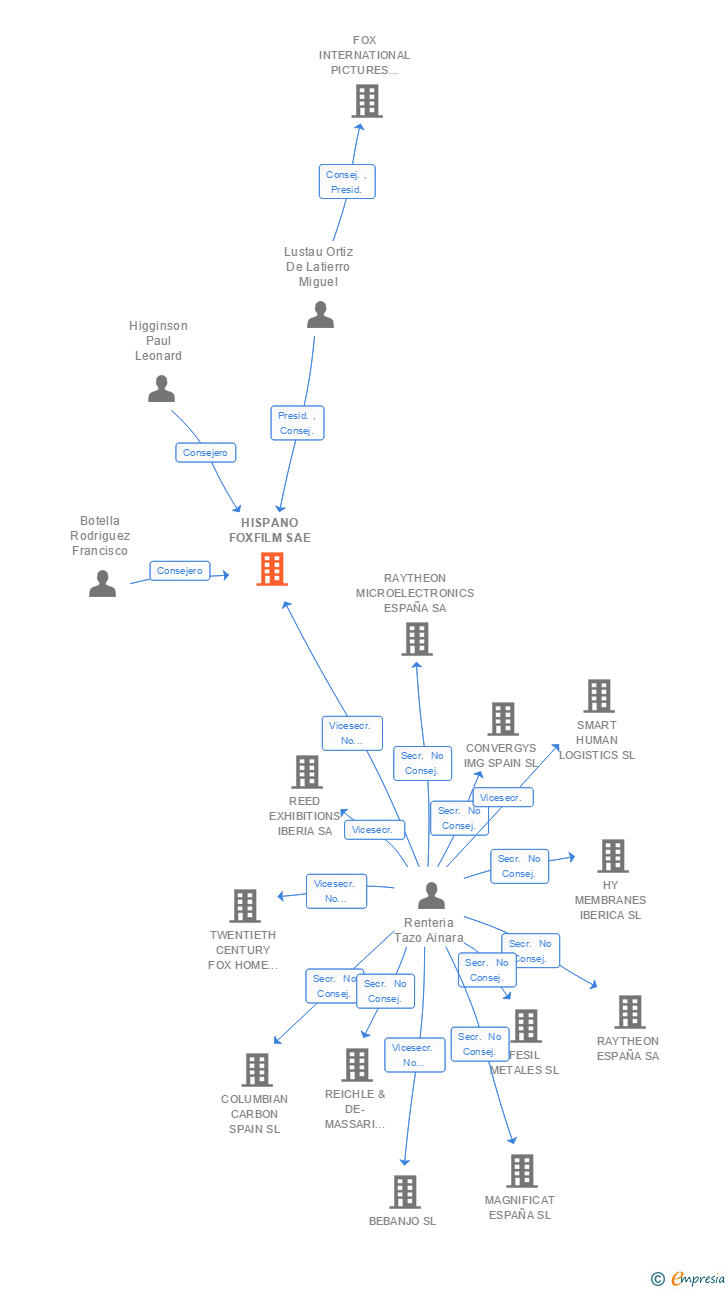 Vinculaciones societarias de HISPANO FOXFILM SAE