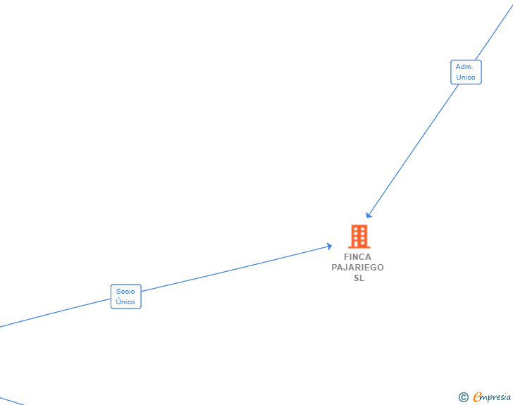 Vinculaciones societarias de FINCA PAJARIEGO SL
