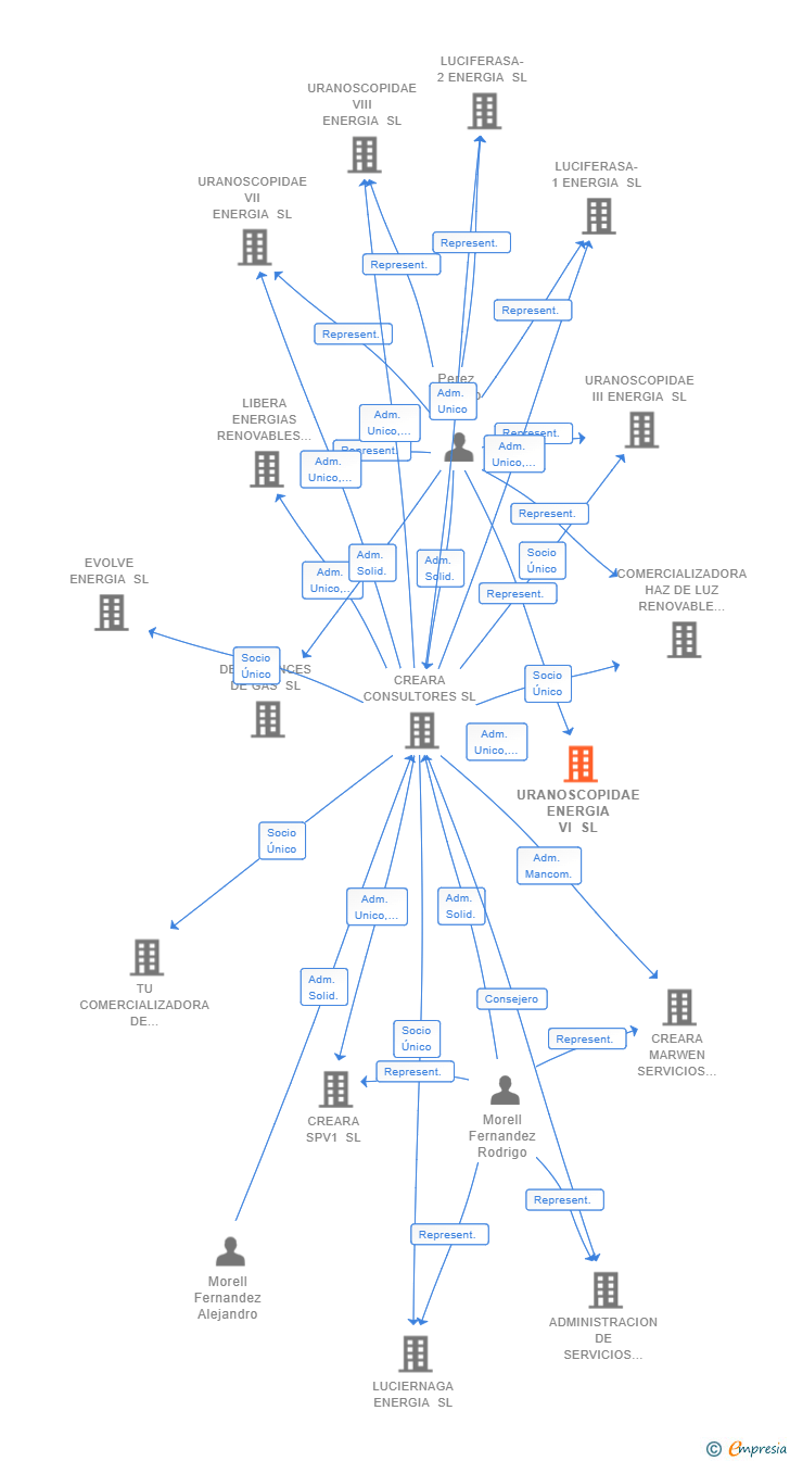 Vinculaciones societarias de URANOSCOPIDAE ENERGIA VI SL