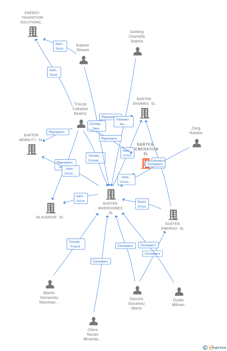 Vinculaciones societarias de BARTER GENERATION SL