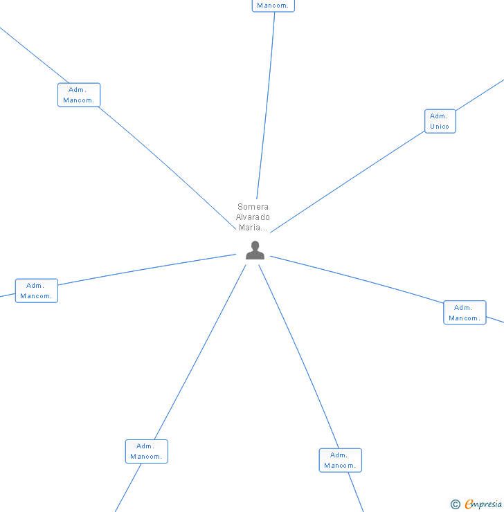 Vinculaciones societarias de JAG CONTRATAS Y CONSTRUCCIONES SL