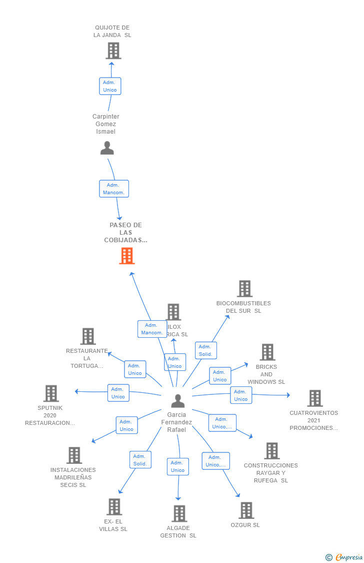 Vinculaciones societarias de PASEO DE LAS COBIJADAS 2020 SL