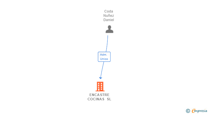 Vinculaciones societarias de ENCASTRE COCINAS SL