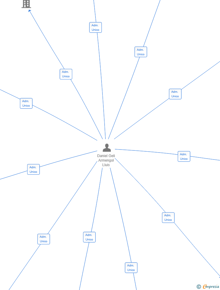 Vinculaciones societarias de LUX DEVELOPER SL