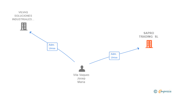 Vinculaciones societarias de SAPRO TRADING SL