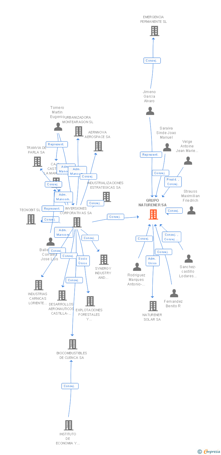 Vinculaciones societarias de GRUPO NATURENER SA