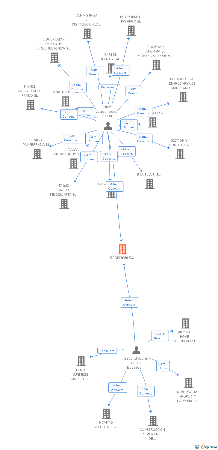 Vinculaciones societarias de SEGPROM SA