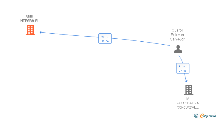Vinculaciones societarias de AMIF INTEGRA SL