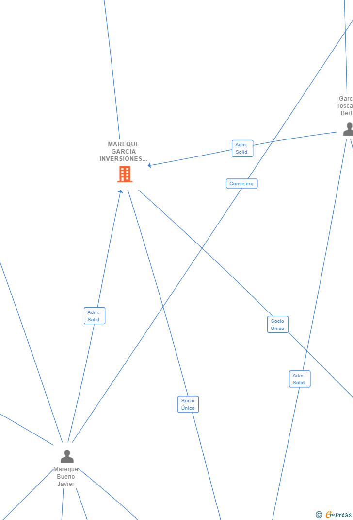 Vinculaciones societarias de MAREQUE GARCIA INVERSIONES 2020 SL