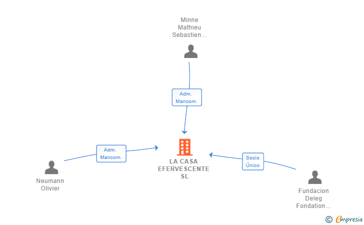 Vinculaciones societarias de LA CASA EFERVESCENTE SL