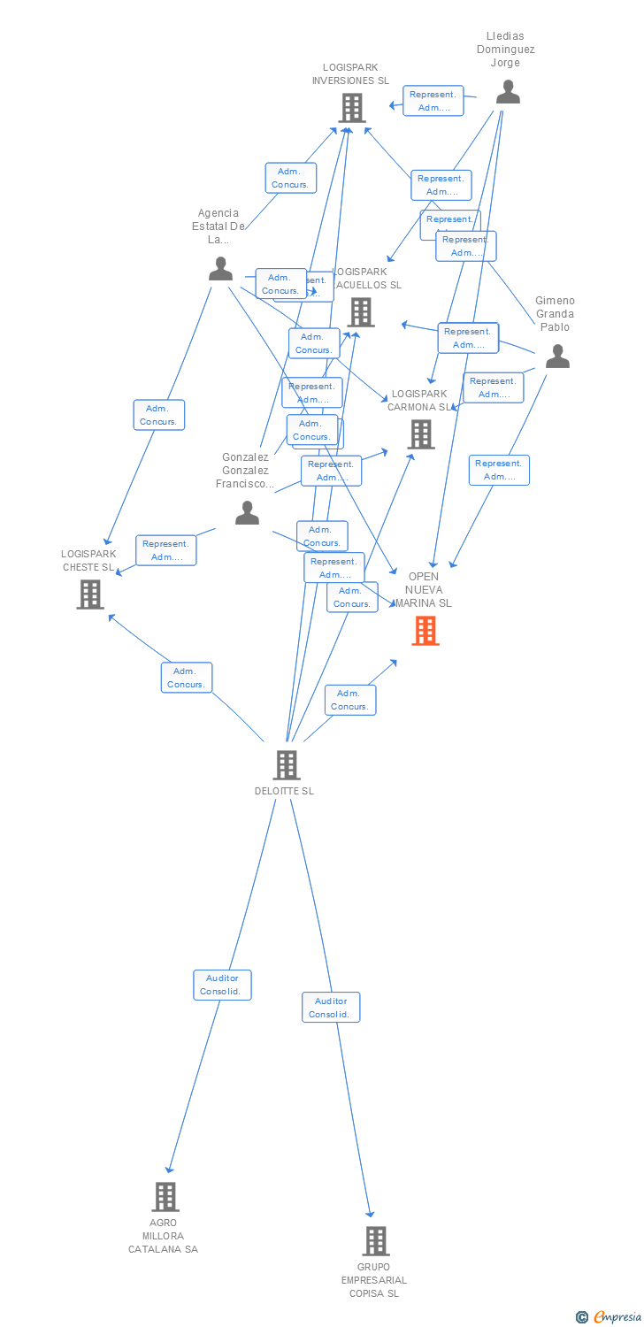 Vinculaciones societarias de OPEN NUEVA MARINA SL