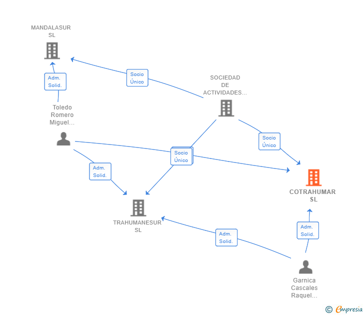 Vinculaciones societarias de COTRAHUMAR SL