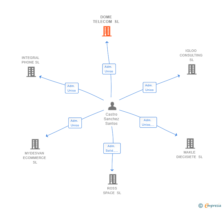 Vinculaciones societarias de DOME TELECOM SL
