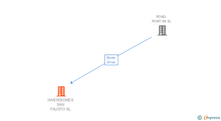 Vinculaciones societarias de INVERSIONES SAN FAUSTO SL