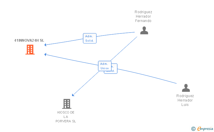 Vinculaciones societarias de 41INNOVA24H SL