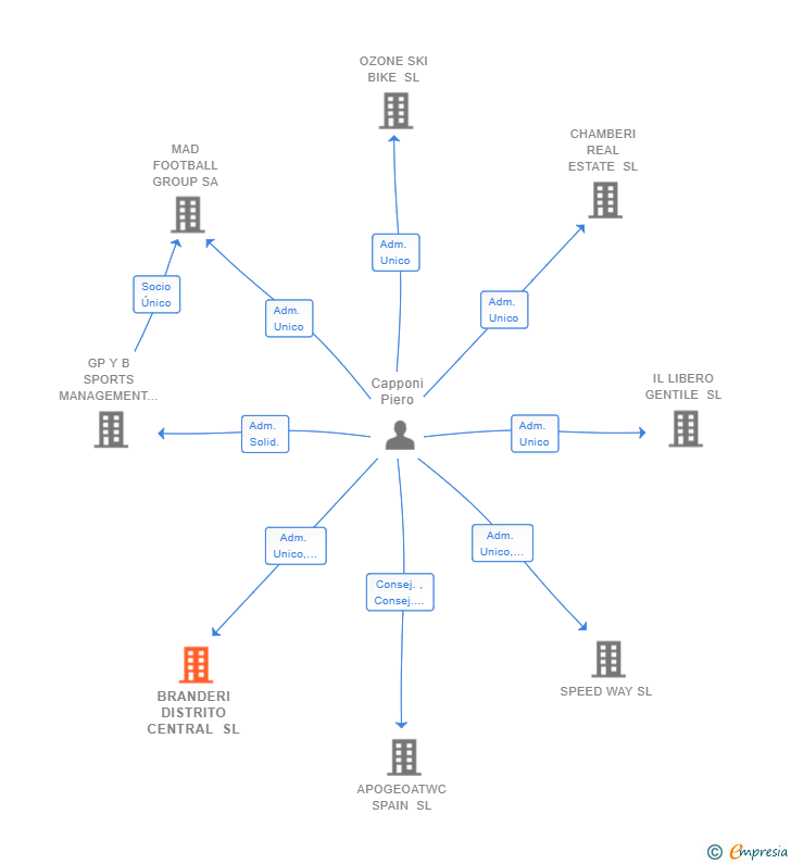 Vinculaciones societarias de BRANDERI DISTRITO CENTRAL SL