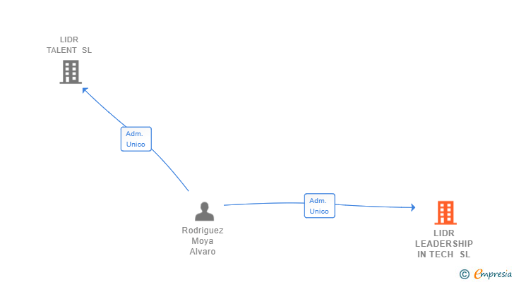 Vinculaciones societarias de LIDR LEADERSHIP IN TECH SL