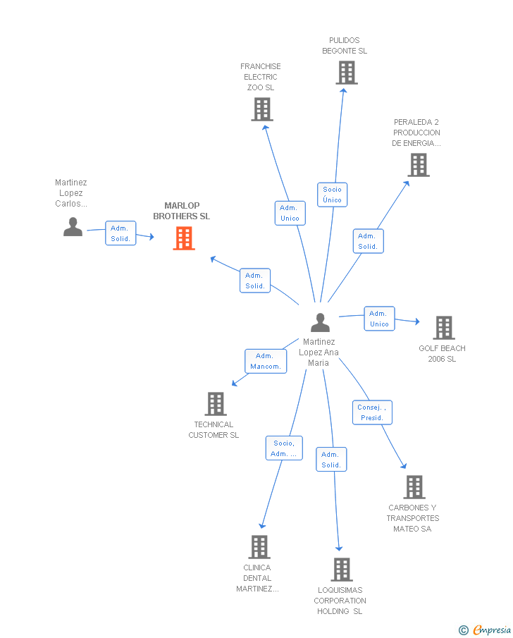 Vinculaciones societarias de MARLOP BROTHERS SL