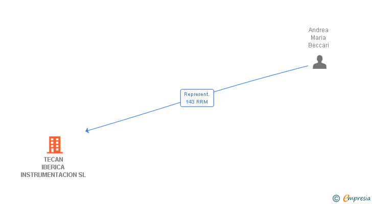 Vinculaciones societarias de TECAN IBERICA INSTRUMENTACION SL