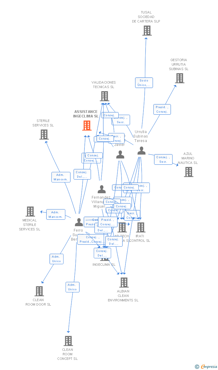 Vinculaciones societarias de ALBIAN CARE SL
