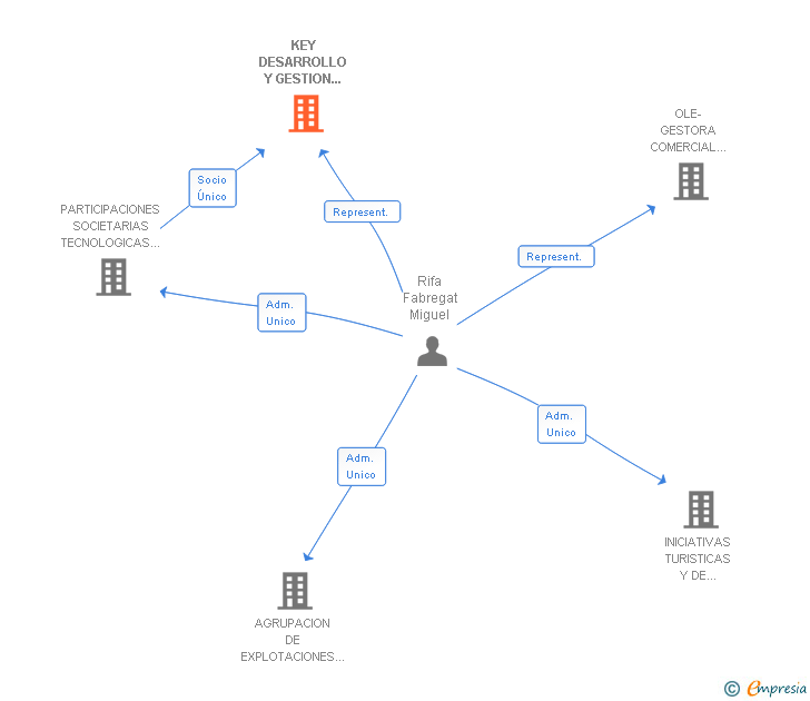 Vinculaciones societarias de KEY DESARROLLO Y GESTION INTEGRAL DE PROYECTOS SINGULARES SL