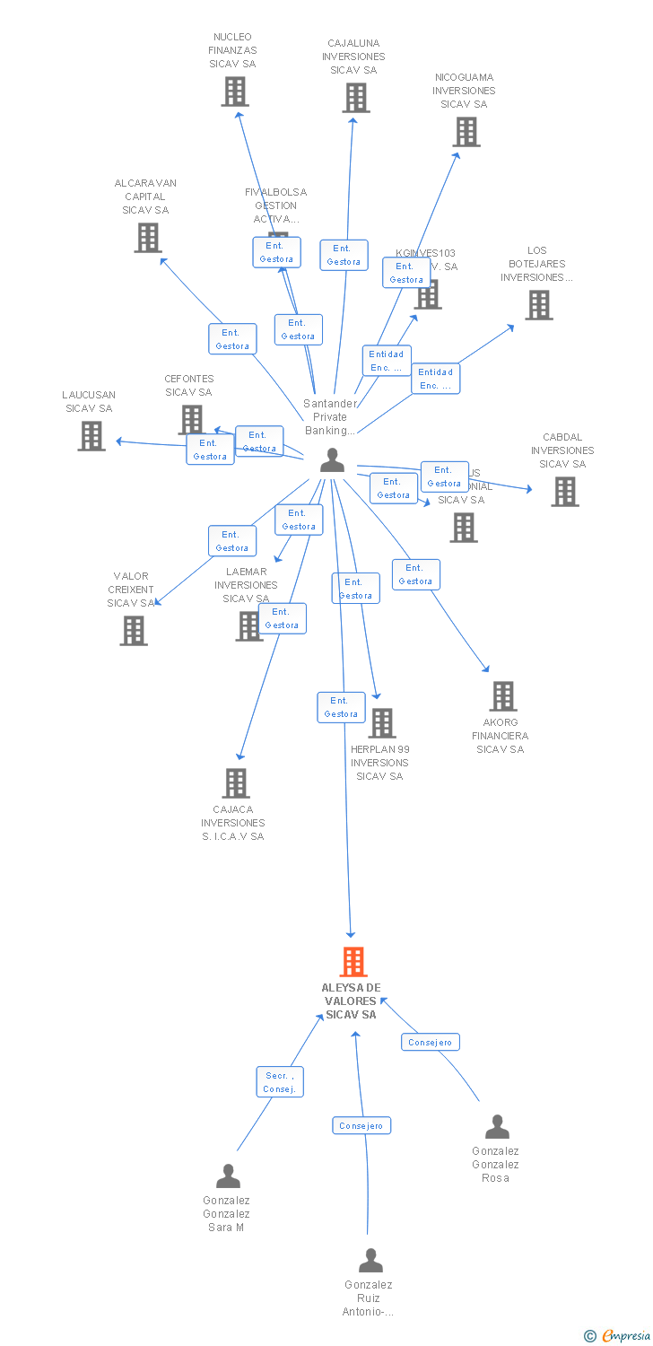 Vinculaciones societarias de ALEYSA DE VALORES SICAV SA